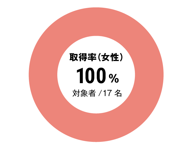 グラフ：全体女性育児休暇取得率