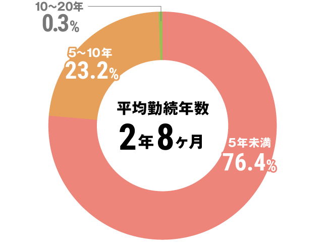 グラフ：全体勤続年数