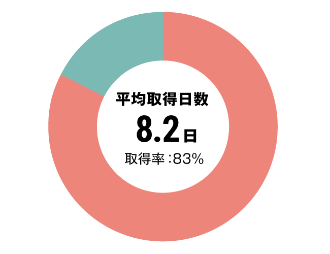 グラフ：全体有給休暇取得率