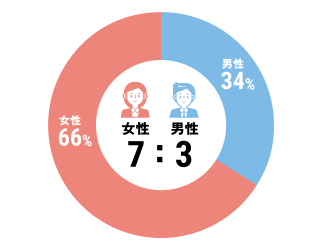 グラフ：全体構成比