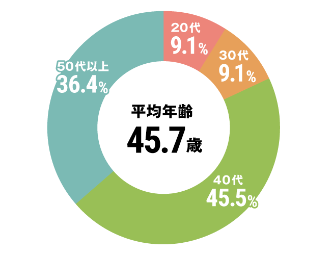 グラフ：介護職平均年齢