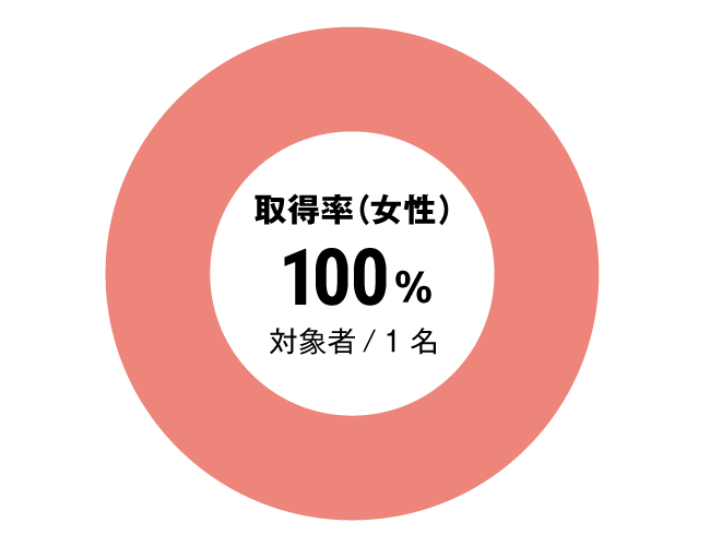 グラフ：介護職女性育児休暇取得率
