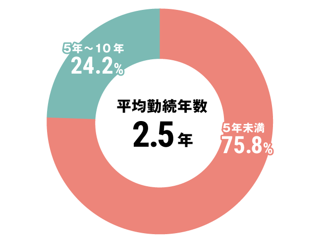 グラフ：介護職勤続年数