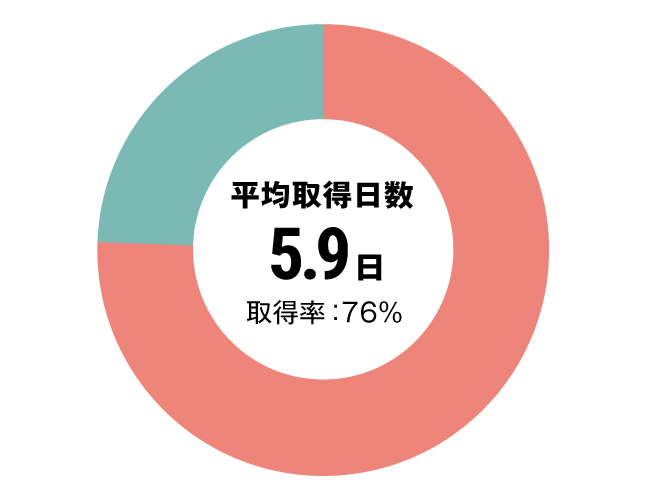 グラフ：介護職有給休暇取得率