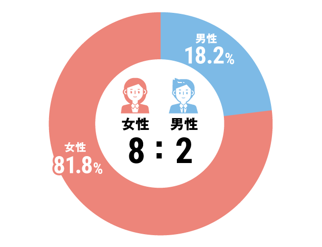 グラフ：介護職構成比
