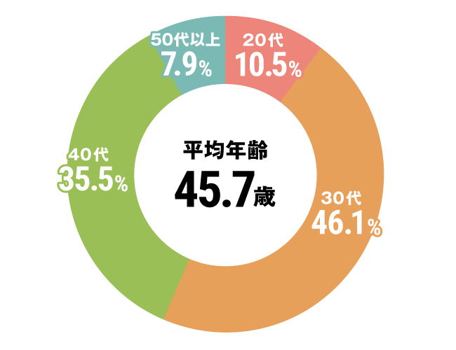 グラフ：看護師平均年齢