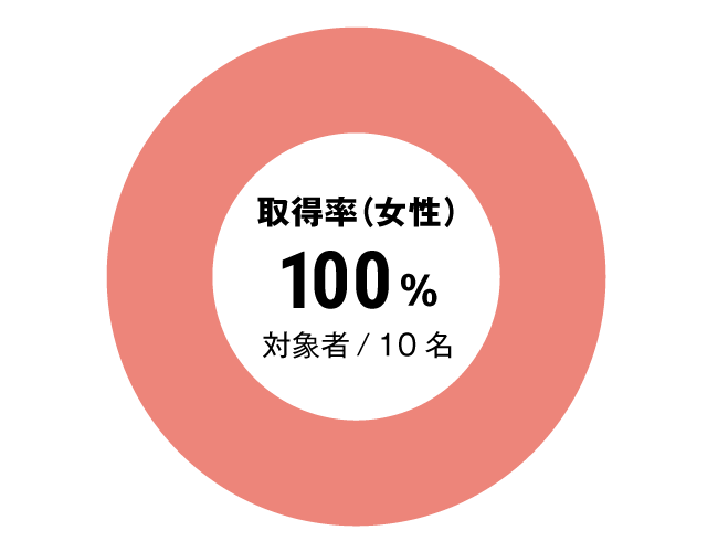グラフ：看護師女性育児休暇取得率