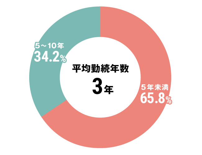 グラフ：看護師勤続年数