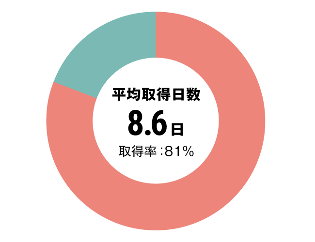 グラフ：看護師有給休暇取得率