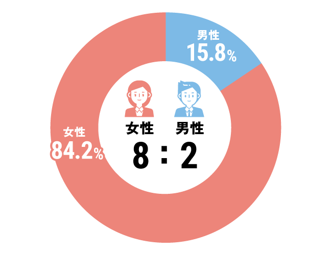 グラフ：看護師構成比