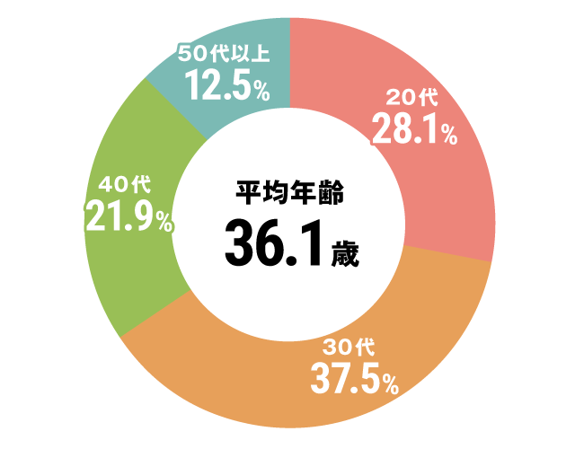 グラフ：その他全体平均年齢