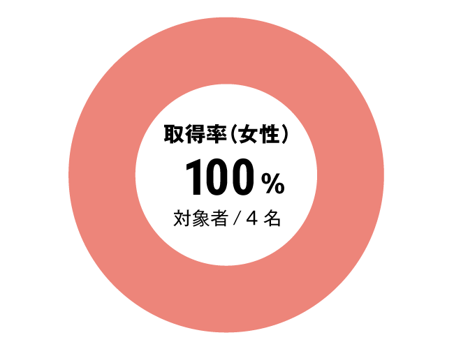 グラフ：その他全体女性育児休暇取得率