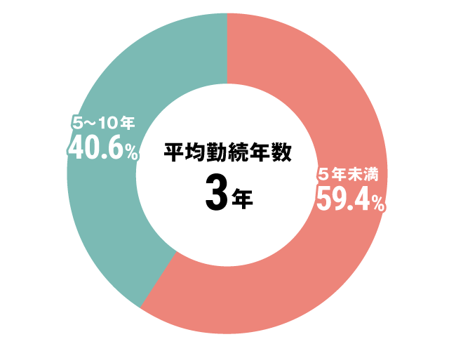 グラフ：その他全体勤続年数