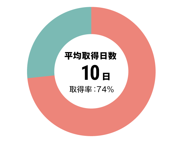 グラフ：その他全体有給休暇取得率