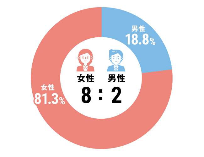 グラフ：その他全体構成比