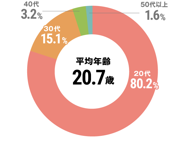 グラフ：セラピスト全体平均年齢