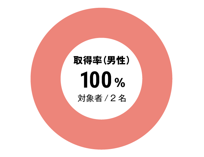 グラフ：セラピスト全体男性育児休暇取得率