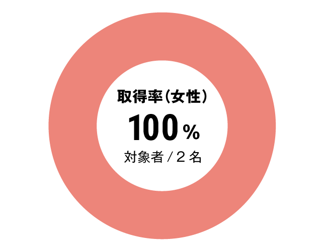 グラフ：セラピスト全体女性育児休暇取得率