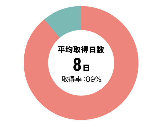 グラフ：セラピスト全体有給休暇取得率