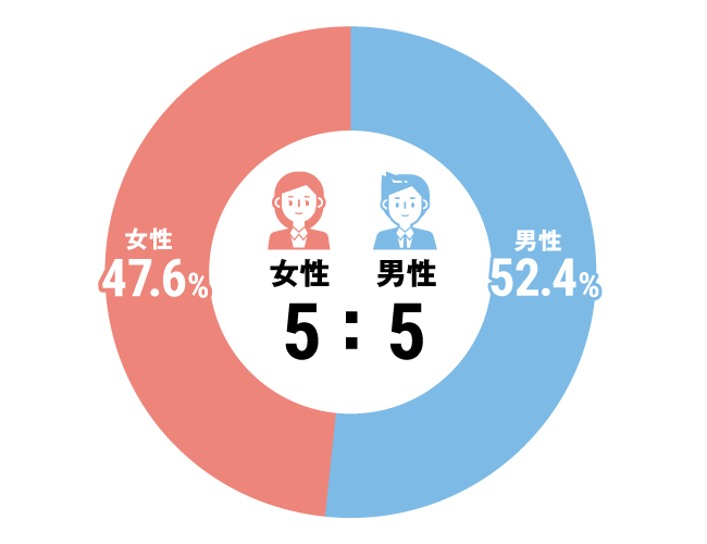 グラフ：セラピスト全体構成比
