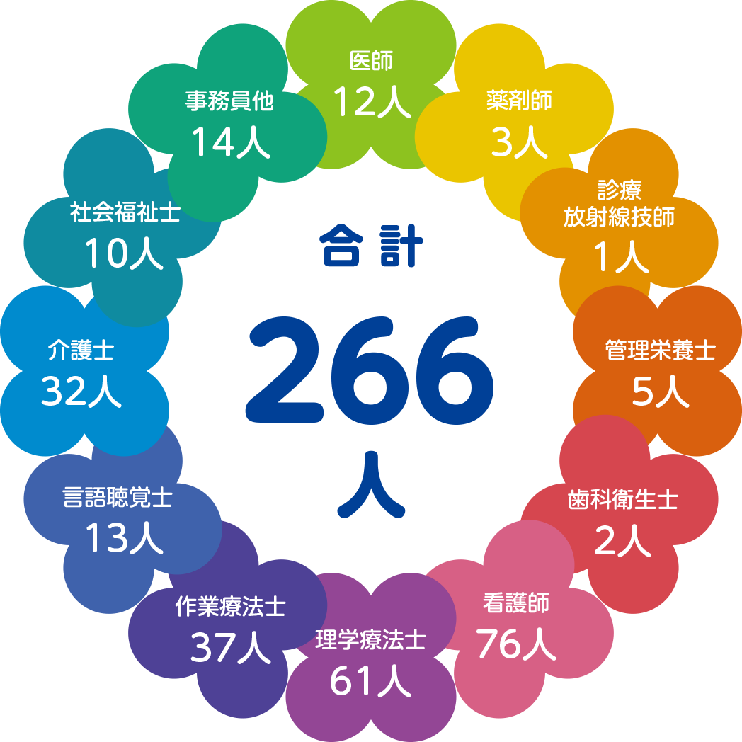 画像：阪神リハビリテーション病院のデータ