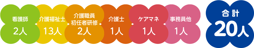 画像：グループホーム せいふう北田原のデータ