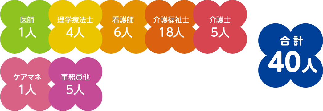 小規模介護老人保健施設 ふれあい大島のデータ