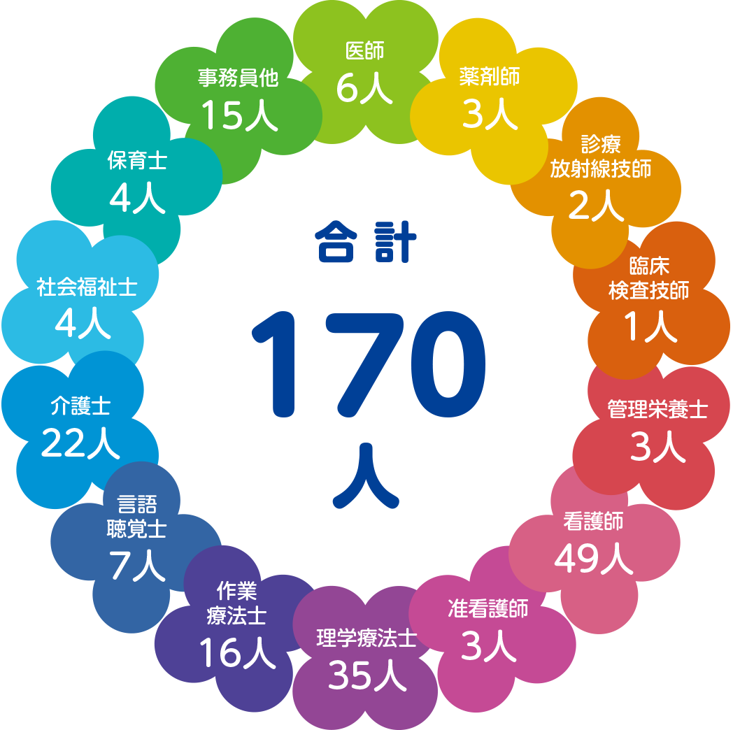 画像：宇治リハビリテーション病院のデータ