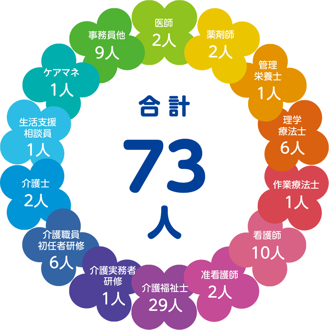 画像：介護老人保健施設 せいふう若葉のデータ