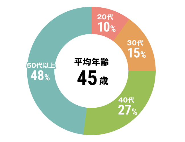 グラフ：全体平均年齢