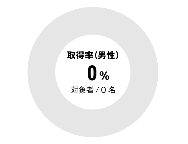 グラフ：全体男性育児休暇取得率