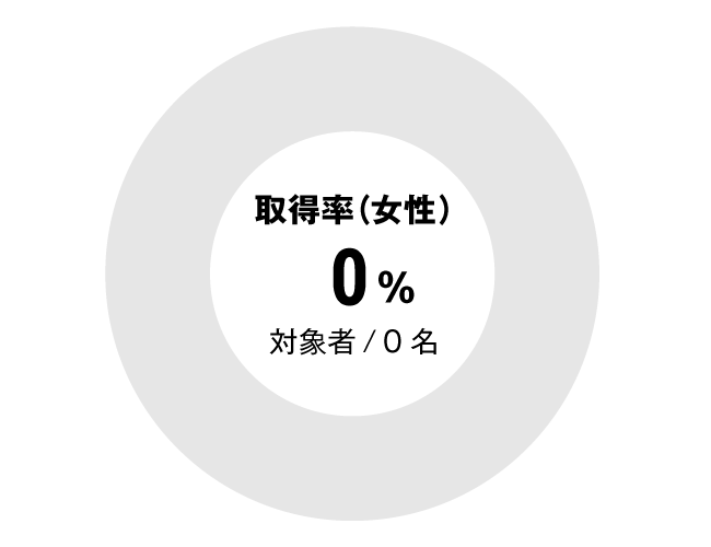 グラフ：全体女性育児休暇取得率