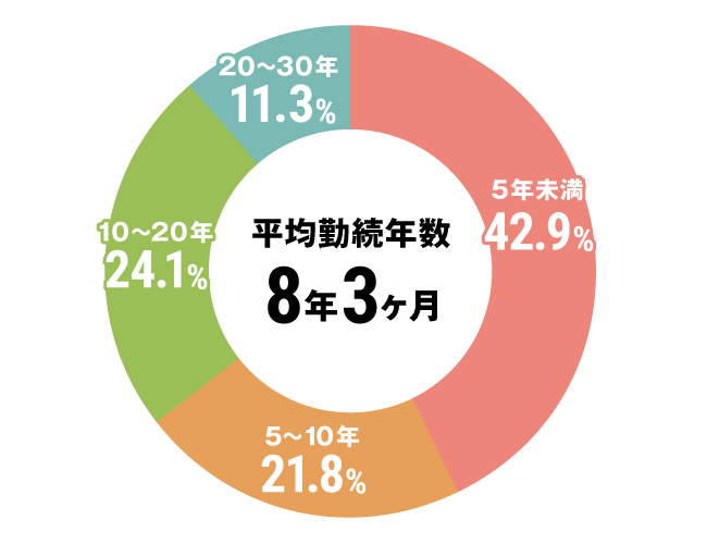 グラフ：全体勤続年数