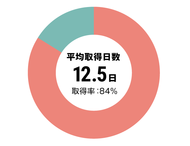 グラフ：全体有給休暇取得率