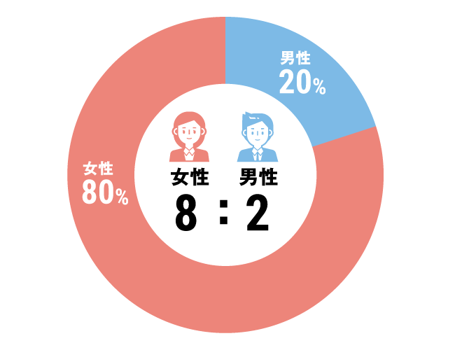 グラフ：全体構成比