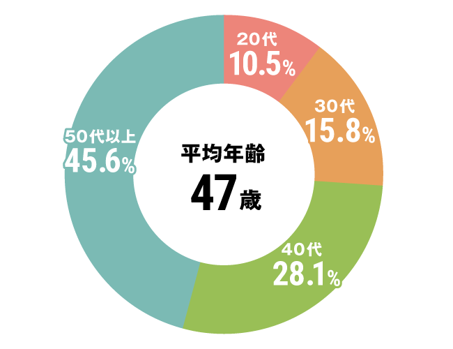 グラフ：介護職平均年齢
