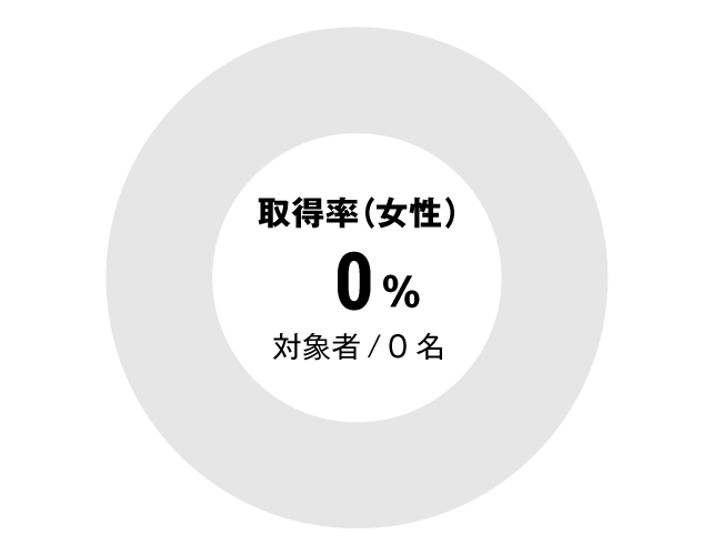 グラフ：介護職女性育児休暇取得率