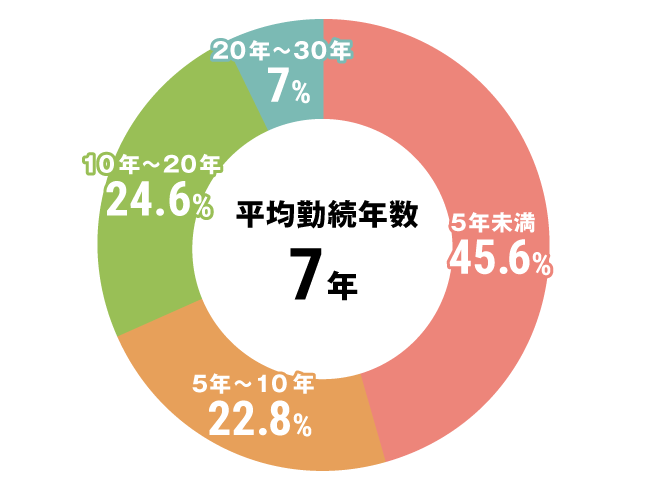 グラフ：介護職勤続年数