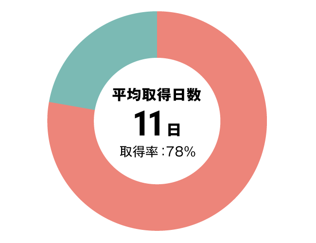 グラフ：介護職有給休暇取得率