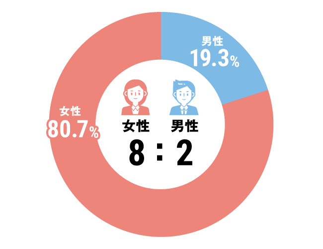 グラフ：介護職構成比