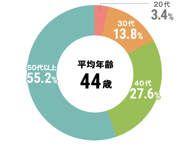 グラフ：看護師平均年齢