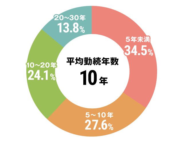 グラフ：看護師勤続年数