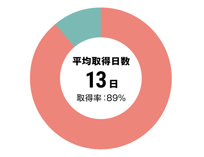 グラフ：看護師有給休暇取得率