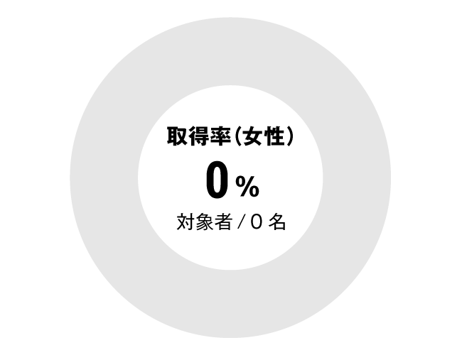 グラフ：その他全体女性育児休暇取得率