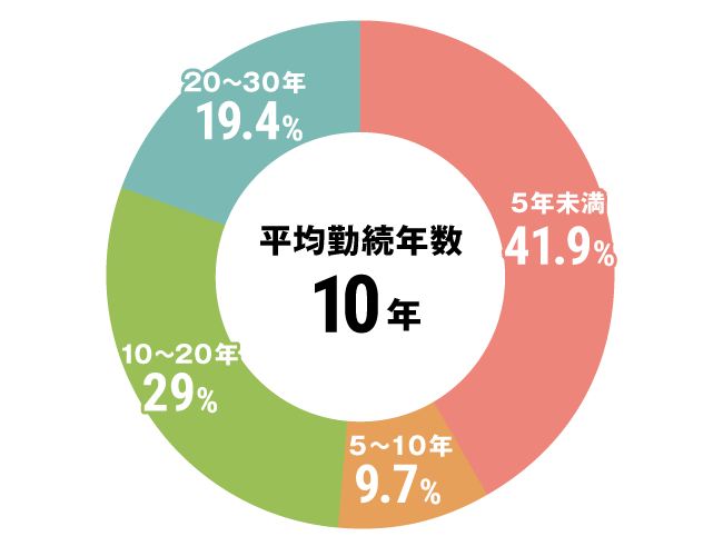 グラフ：その他全体勤続年数