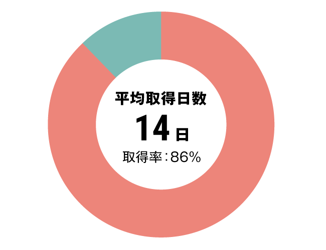 グラフ：その他全体有給休暇取得率