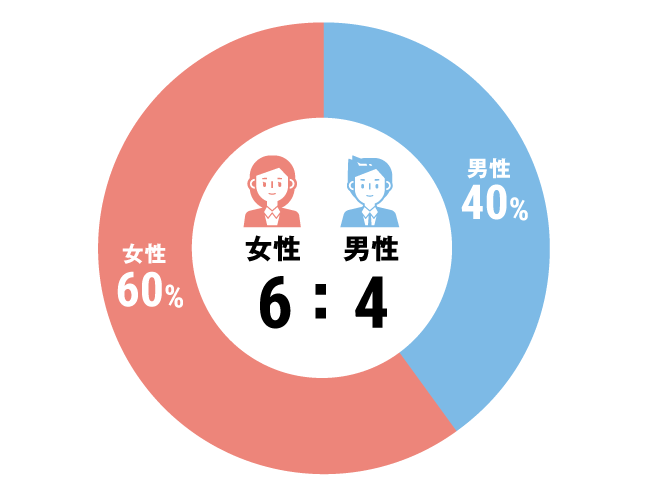グラフ：その他全体構成比
