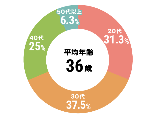 グラフ：セラピスト全体平均年齢