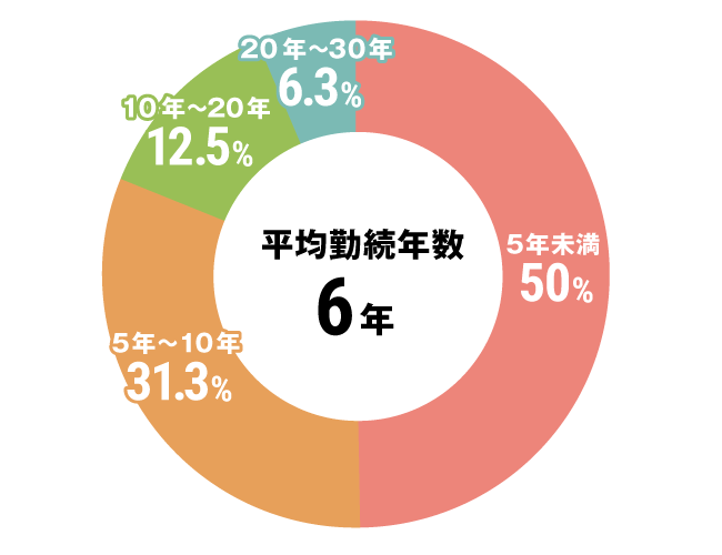 グラフ：セラピスト全体勤続年数