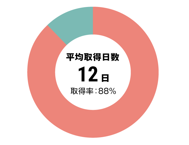 グラフ：セラピスト全体有給休暇取得率